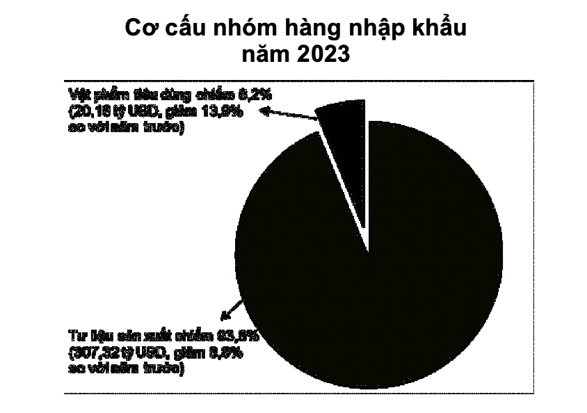 Năm 2023: Xuất nhập khẩu 'hụt hơi' nhưng cán cân thương mại hàng hóa vẫn thặng dư 28 tỷ USD 3