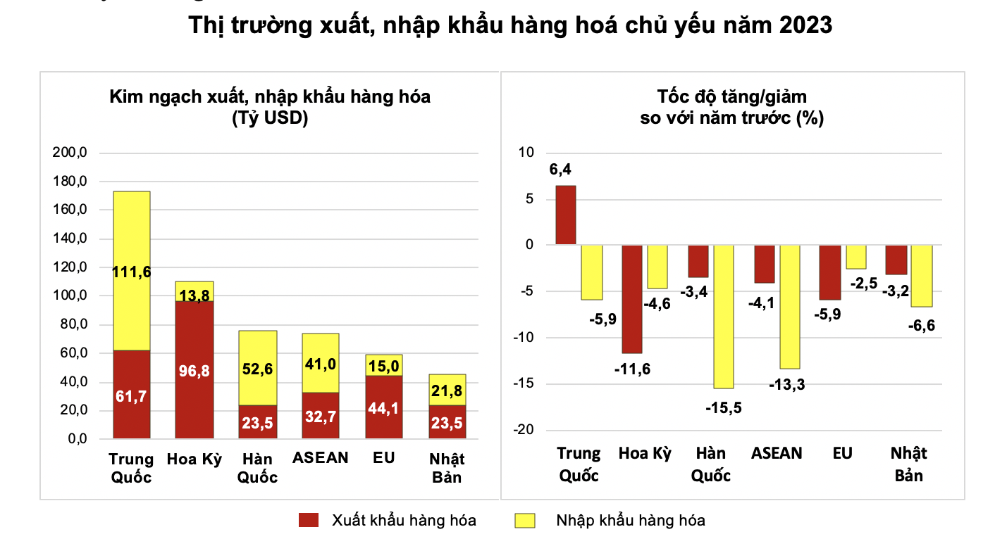 Năm 2023: Xuất nhập khẩu 'hụt hơi' nhưng cán cân thương mại hàng hóa vẫn thặng dư 28 tỷ USD 4