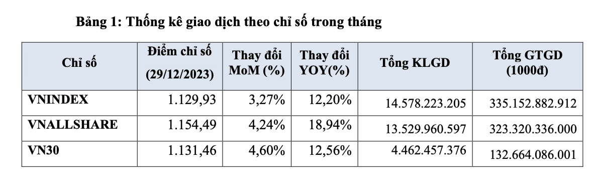 Năm 2023, nhà đầu tư nước ngoài bán ròng hơn 19.500 tỷ đồng trên sàn HOSE