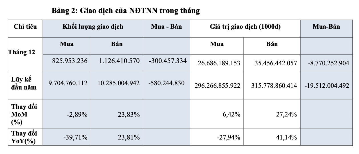 Năm 2023, nhà đầu tư nước ngoài bán ròng hơn 19.500 tỷ đồng trên sàn HOSE 2