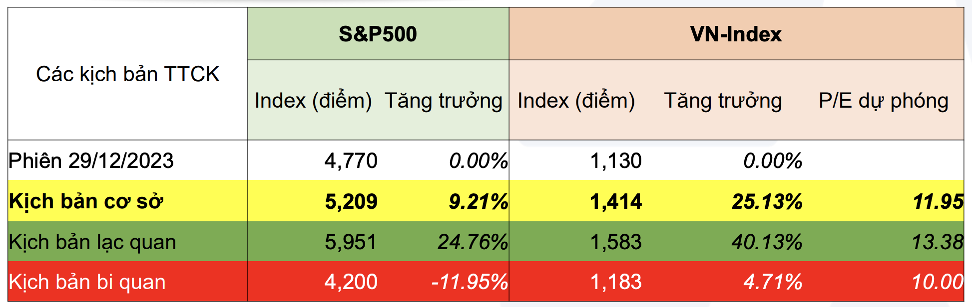 Chứng khoán năm 2024: Kỳ vọng VN-Index vượt ngưỡng 1.500 điểm 4