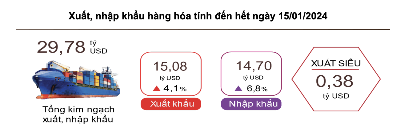 Việt Nam xuất siêu 0,38 tỷ USD trong nửa đầu tháng 1/2024