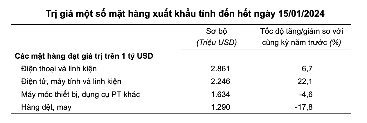 Việt Nam xuất siêu 0,38 tỷ USD trong nửa đầu tháng 1/2024 2