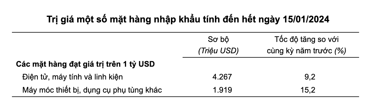 Việt Nam xuất siêu 0,38 tỷ USD trong nửa đầu tháng 1/2024 3