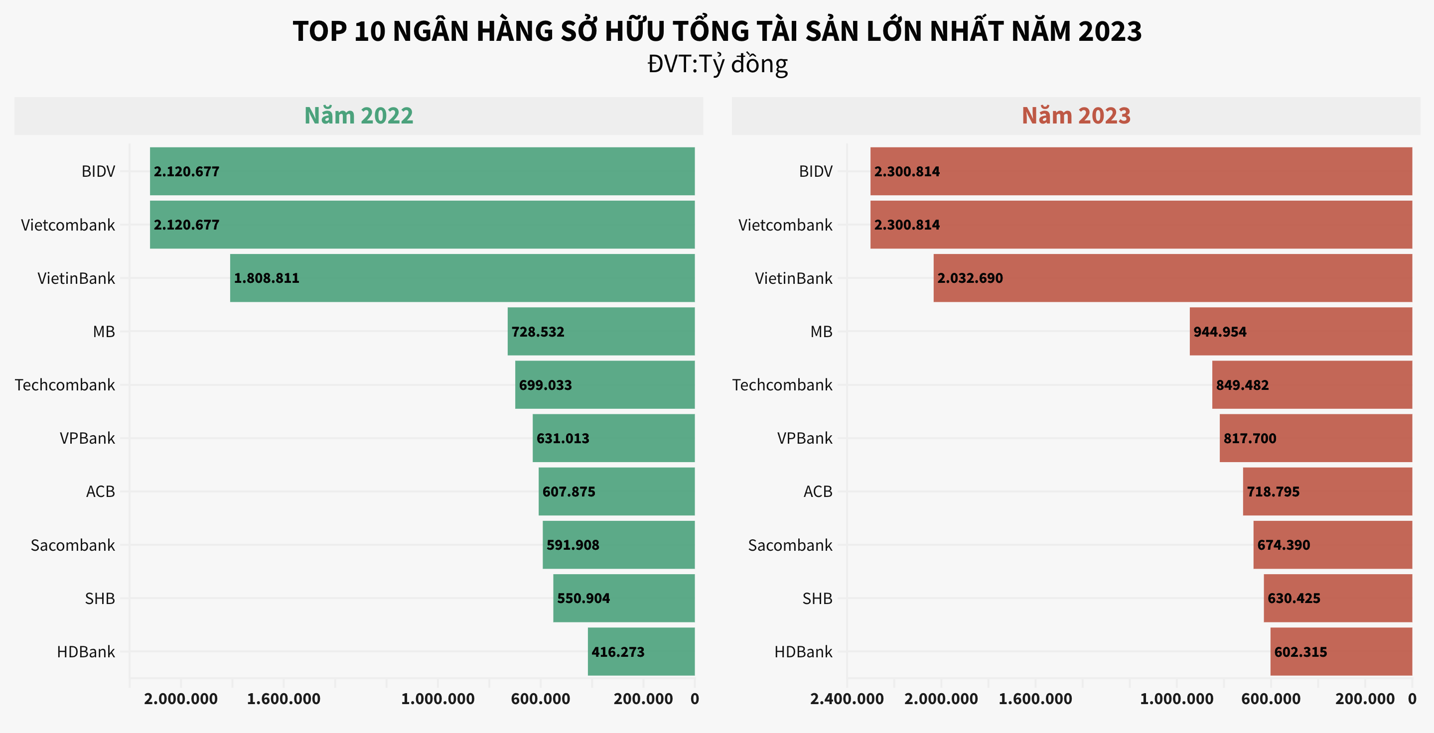 10 ngân hàng lãi lớn nhất năm 2023: Vietcombank vẫn 'vô địch' tăng trưởng lợi nhuận? 3