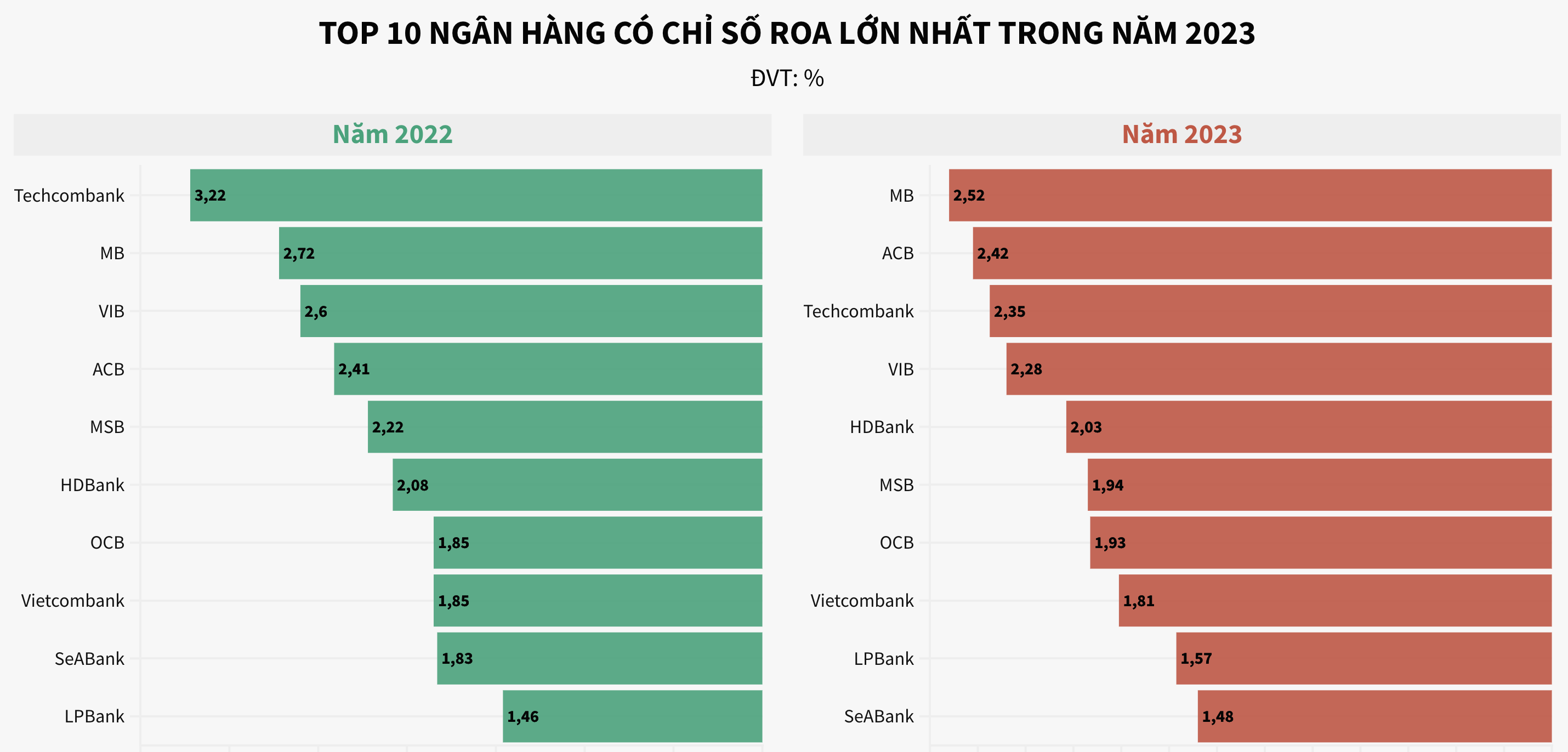 Top 10 ngân hàng có chỉ số ROA cao nhất trong năm 2023: Quán quân lợi nhuận Vietcombank chỉ đứng vị trí thứ 8 2