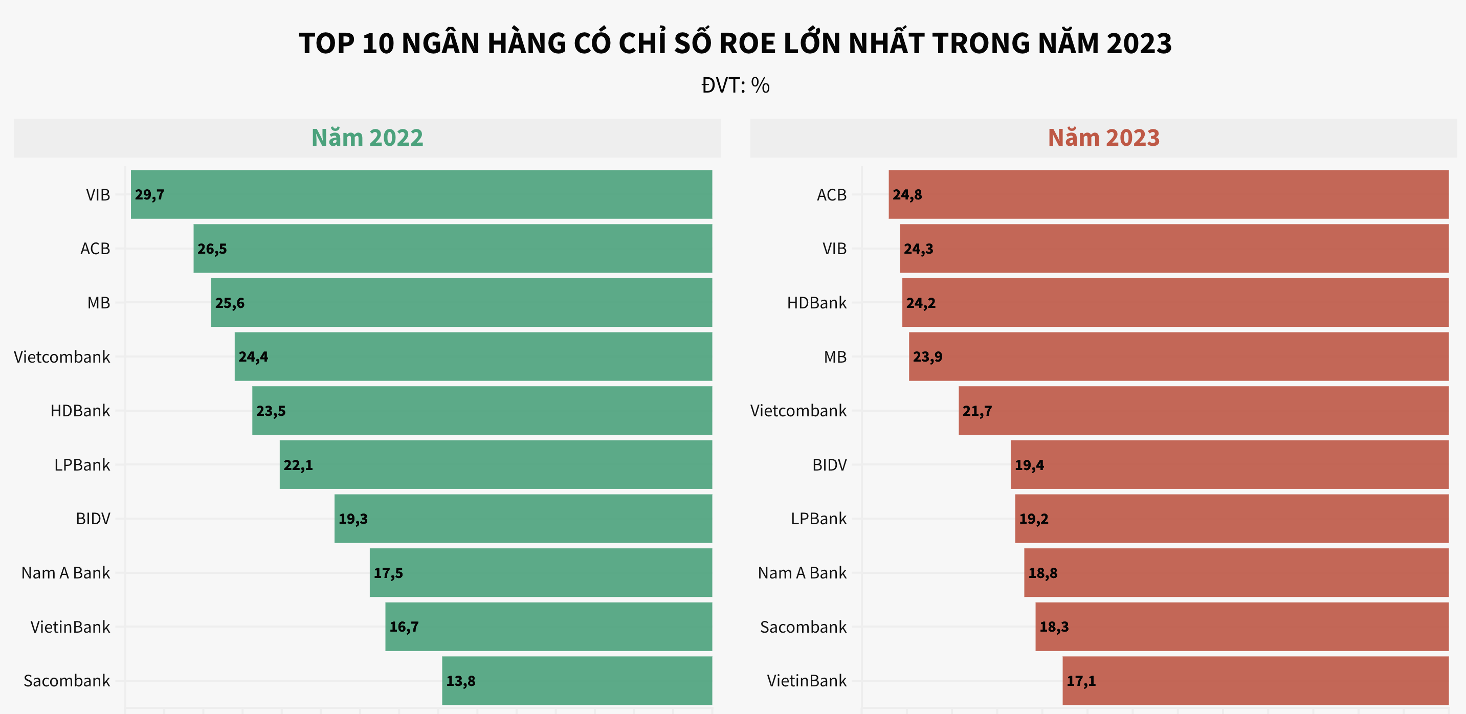 Top 10 ngân hàng có chỉ số ROA cao nhất trong năm 2023: Quán quân lợi nhuận Vietcombank chỉ đứng vị trí thứ 8 3
