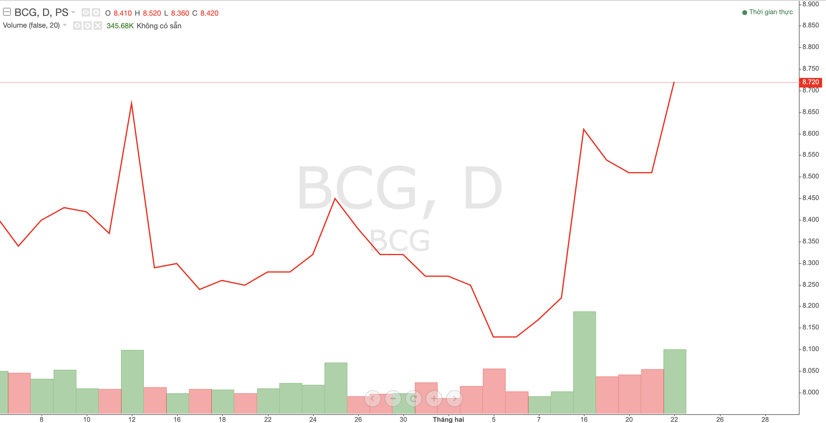 Bamboo Capital ước tính doanh thu quý 1/2024 đạt 1.000 tỷ đồng, quyết định đầu tư mảng điện rác 3