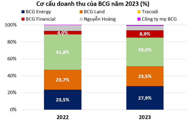 Bamboo Capital ước tính doanh thu quý 1/2024 đạt 1.000 tỷ đồng, quyết định đầu tư mảng điện rác