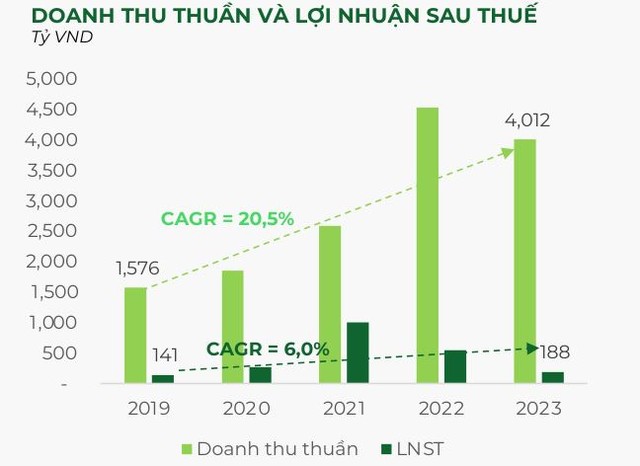 Bamboo Capital ước tính doanh thu quý 1/2024 đạt 1.000 tỷ đồng, quyết định đầu tư mảng điện rác 2