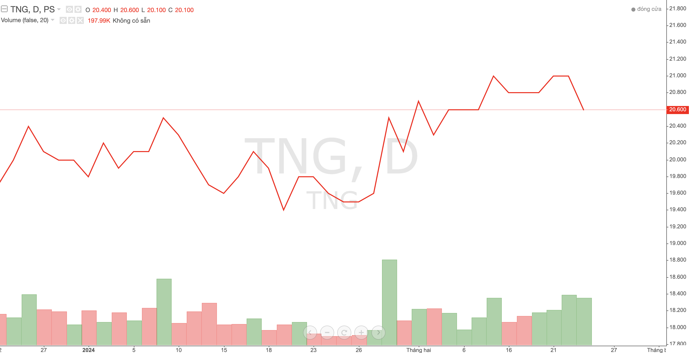 Tháng 1/2024, lợi nhuận Dệt may TNG tăng gấp 3 lần cùng kỳ