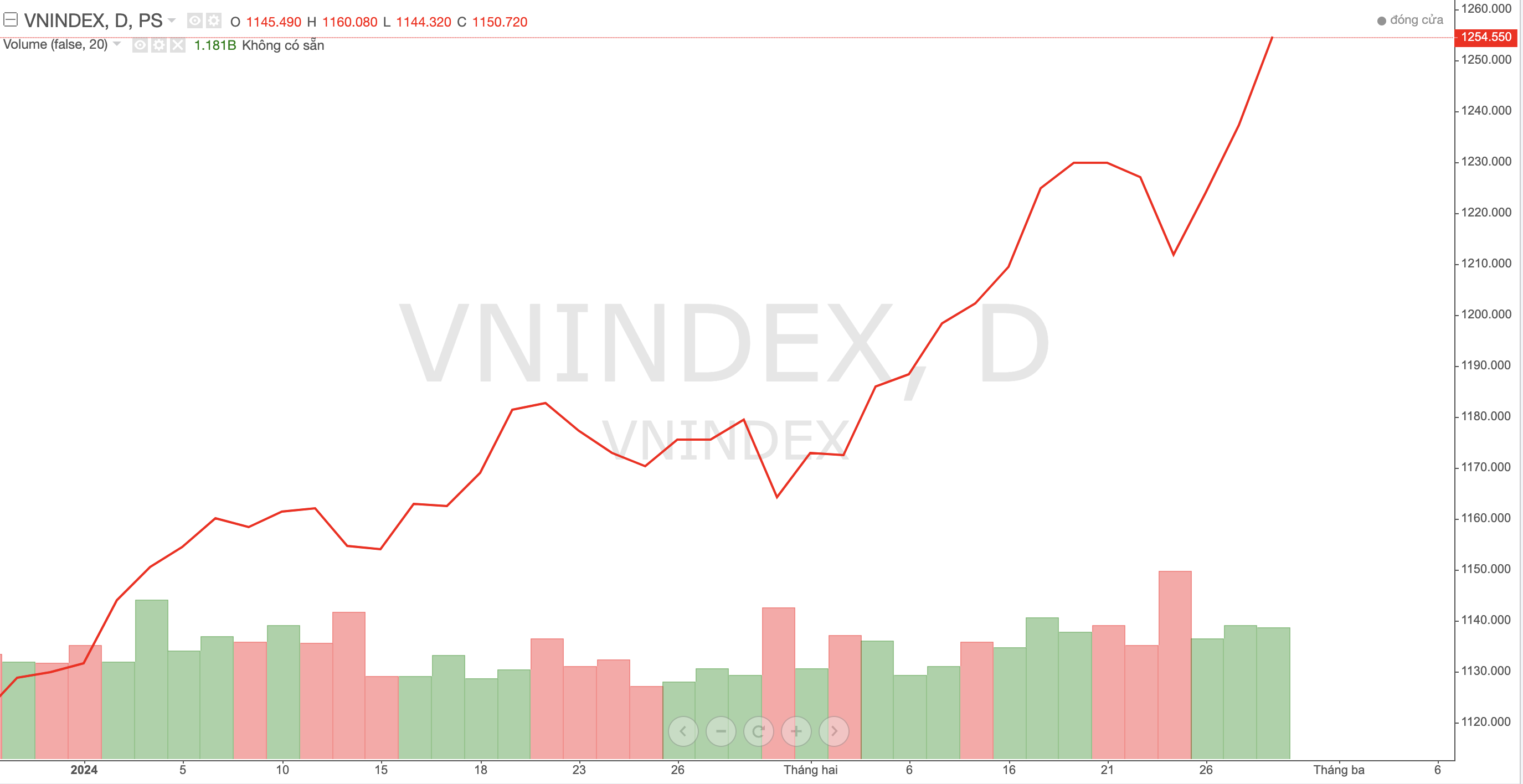 Xu thế chứng khoán ngày 29/2: VN-Index sẽ giằng co trong những phiên tới