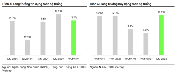 Chứng khoán Vietcap: Ngân hàng có thể tập trung đẩy tín dụng doanh nghiệp trong nửa đầu năm 2024