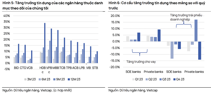 Chứng khoán Vietcap: Ngân hàng có thể tập trung đẩy tín dụng doanh nghiệp trong nửa đầu năm 2024 2