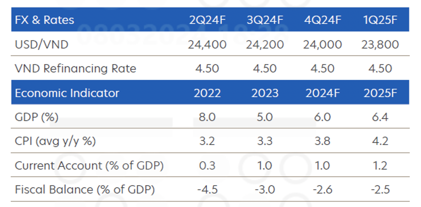 UOB dự báo tăng trưởng của Việt Nam đạt 6% cho năm 2024, đồng VND sẽ hồi phục nhẹ 2