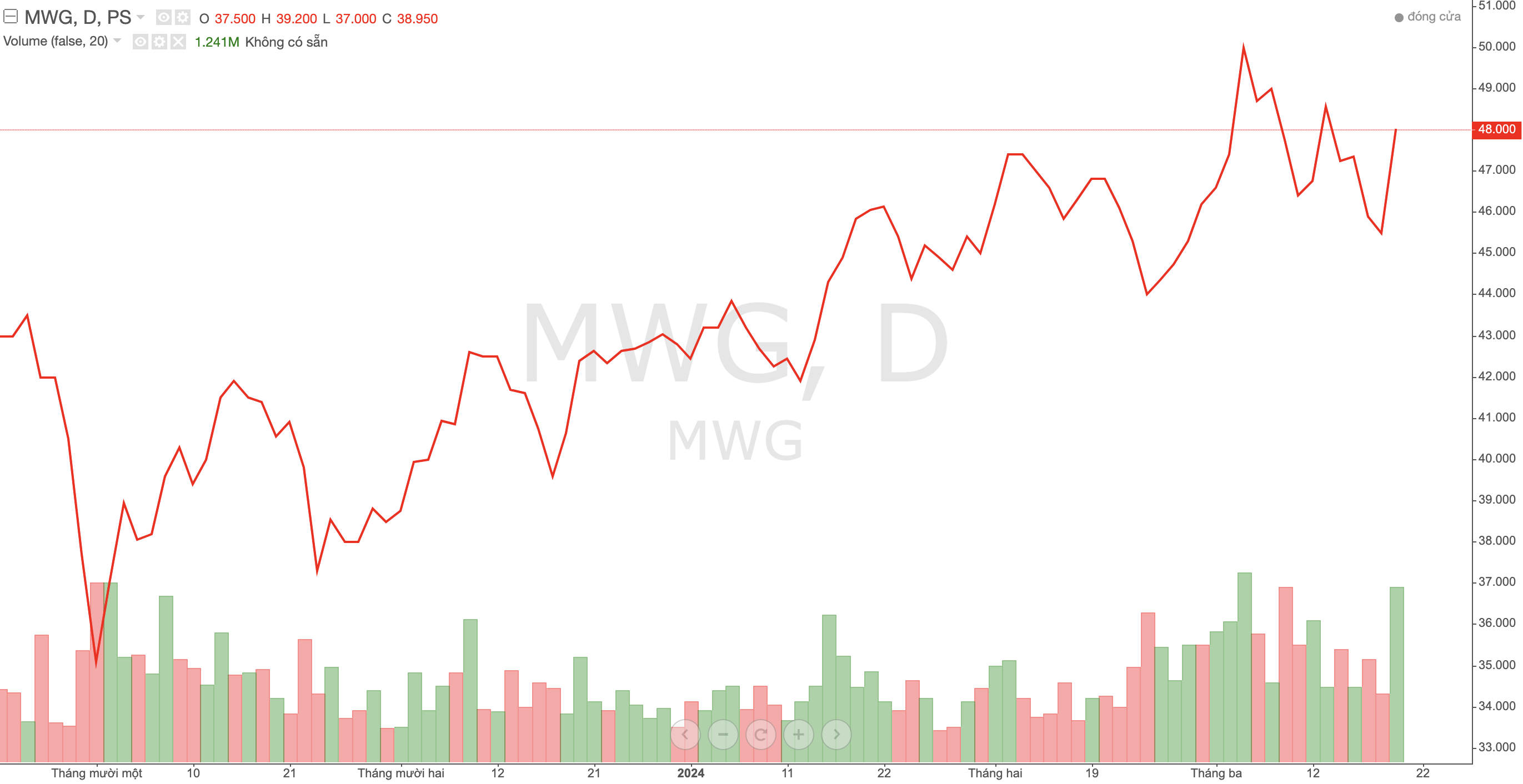 MWG lên kế hoạch mua 100 tỷ đồng cổ phiếu quỹ, chia cổ tức bằng tiền mặt tỷ lệ 5%