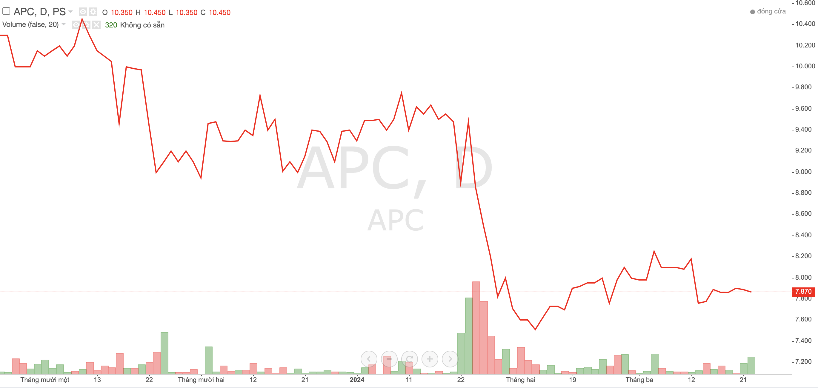 Liên tiếp thua lỗ 3 năm, cổ phiếu APC sắp rời sàn HOSE