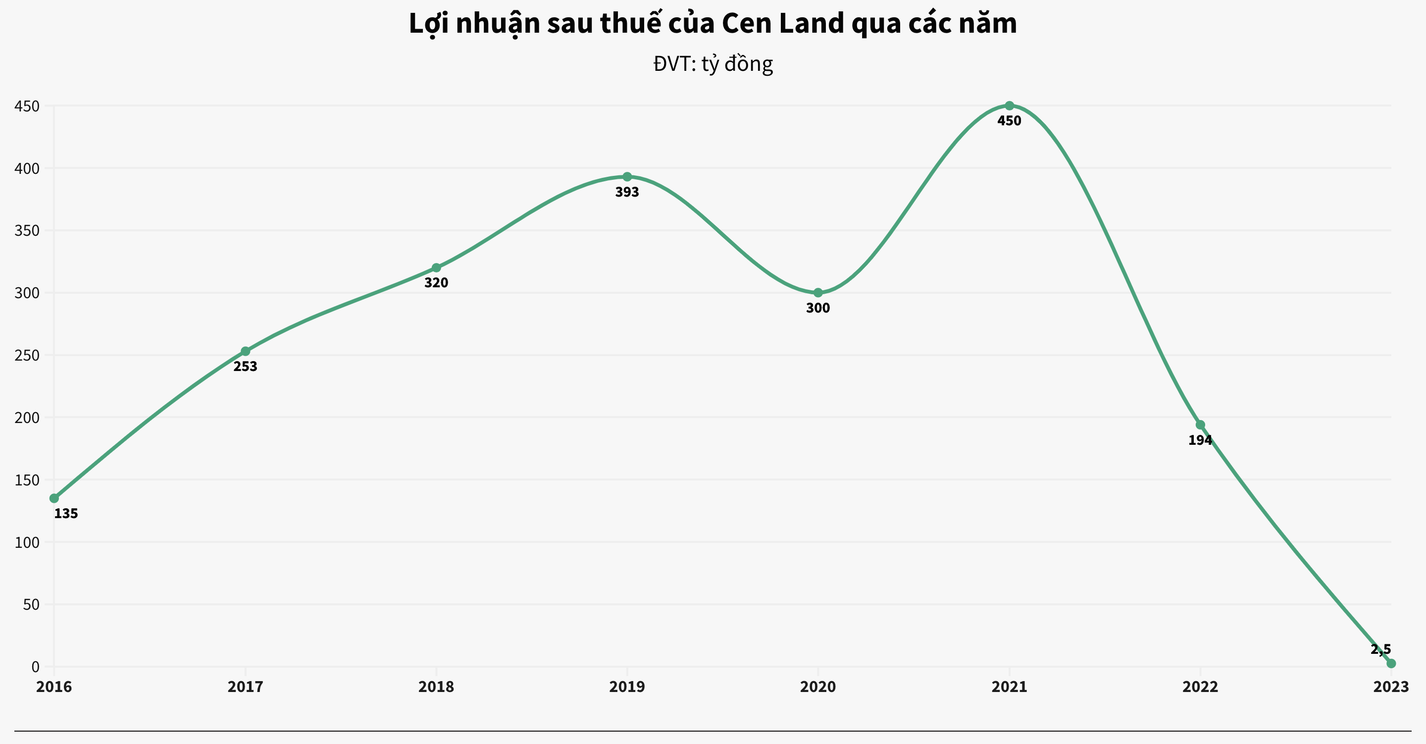 Soi sức khoẻ tài chính các 'ông lớn' môi giới bất động sản 3