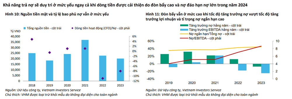 Đòn bẩy vay cao, khả năng trả nợ của doanh nghiệp bất động sản vẫn yếu 3