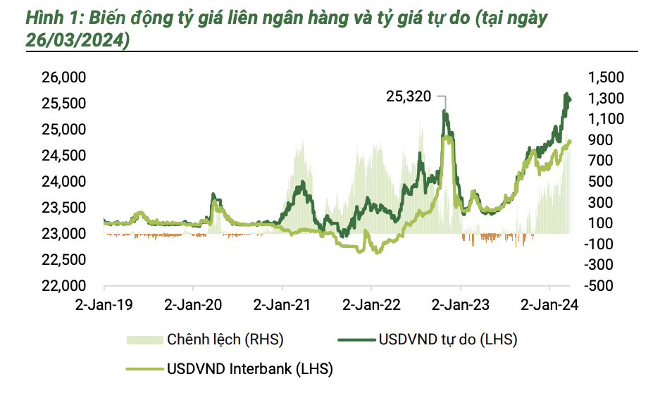 Ngân hàng Nhà nước có thể bán ngoại tệ nếu tỷ giá tiệm cận ngưỡng 25.000 USD/VND