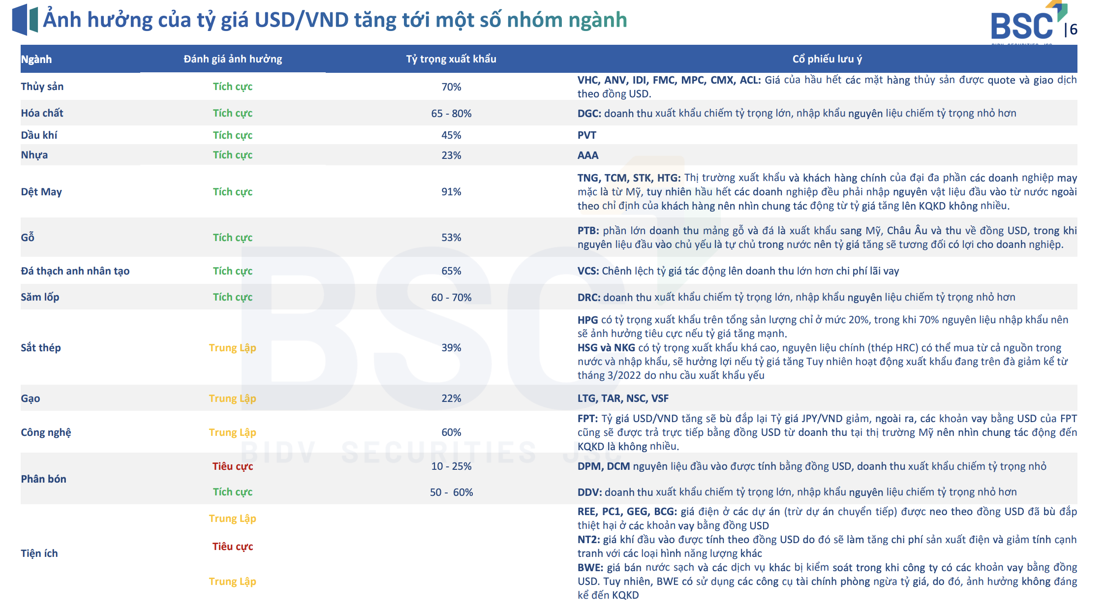 Sức nóng của tỷ giá 'phả' vào các doanh nghiệp niêm yết 2