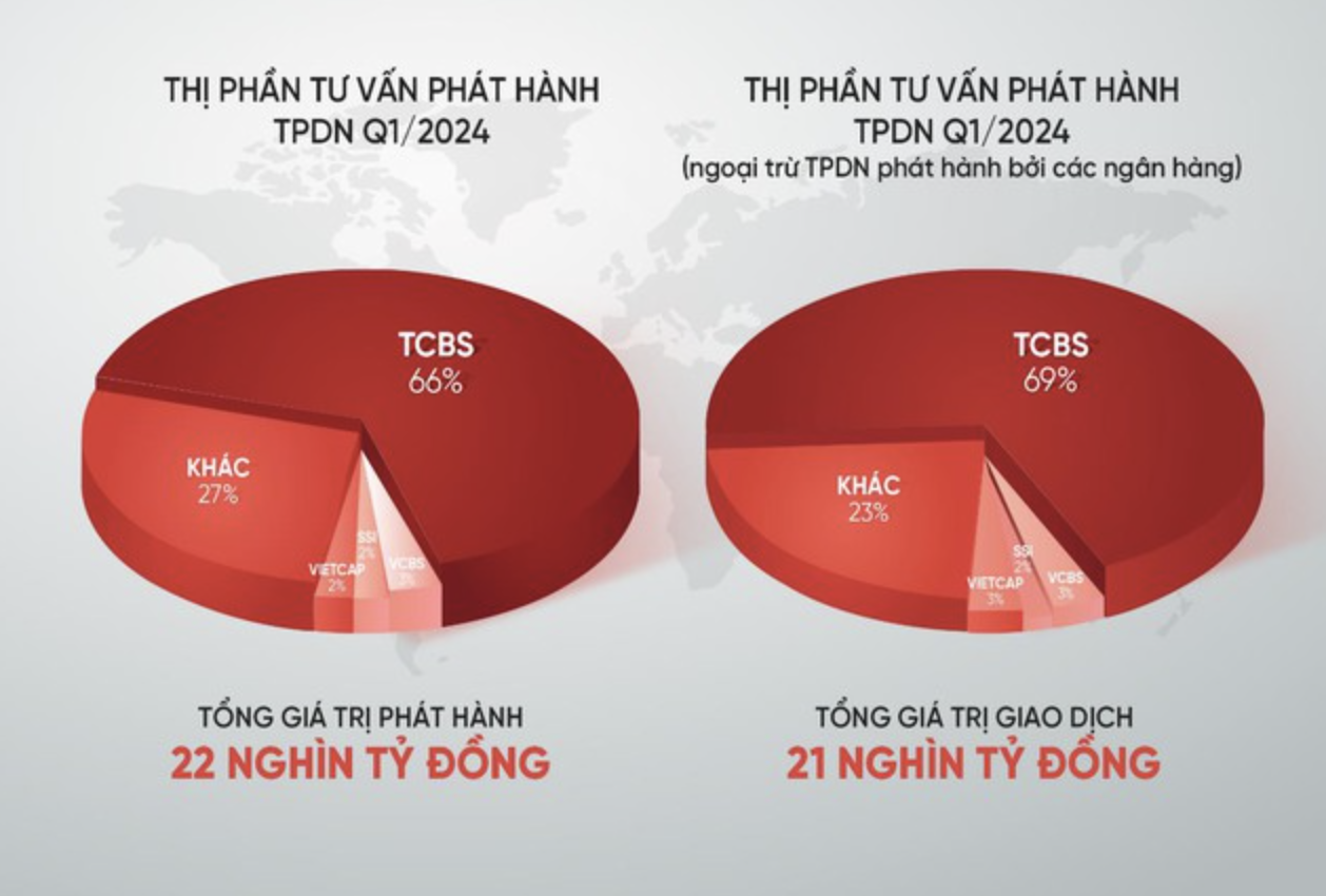 TCBS báo lãi nghìn tỷ trong quý 1/2024, lọt top 3 thị phần môi giới 2