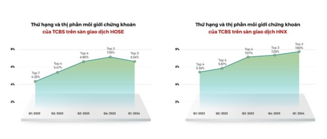 TCBS báo lãi nghìn tỷ trong quý 1/2024, lọt top 3 thị phần môi giới