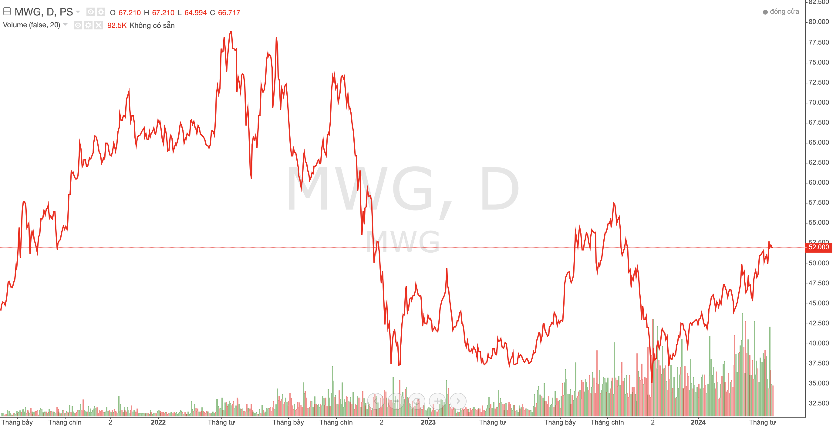 Chủ tịch MWG xin lỗi cổ đông vì kinh doanh tụt dốc, cổ phiếu mất hơn nửa giá