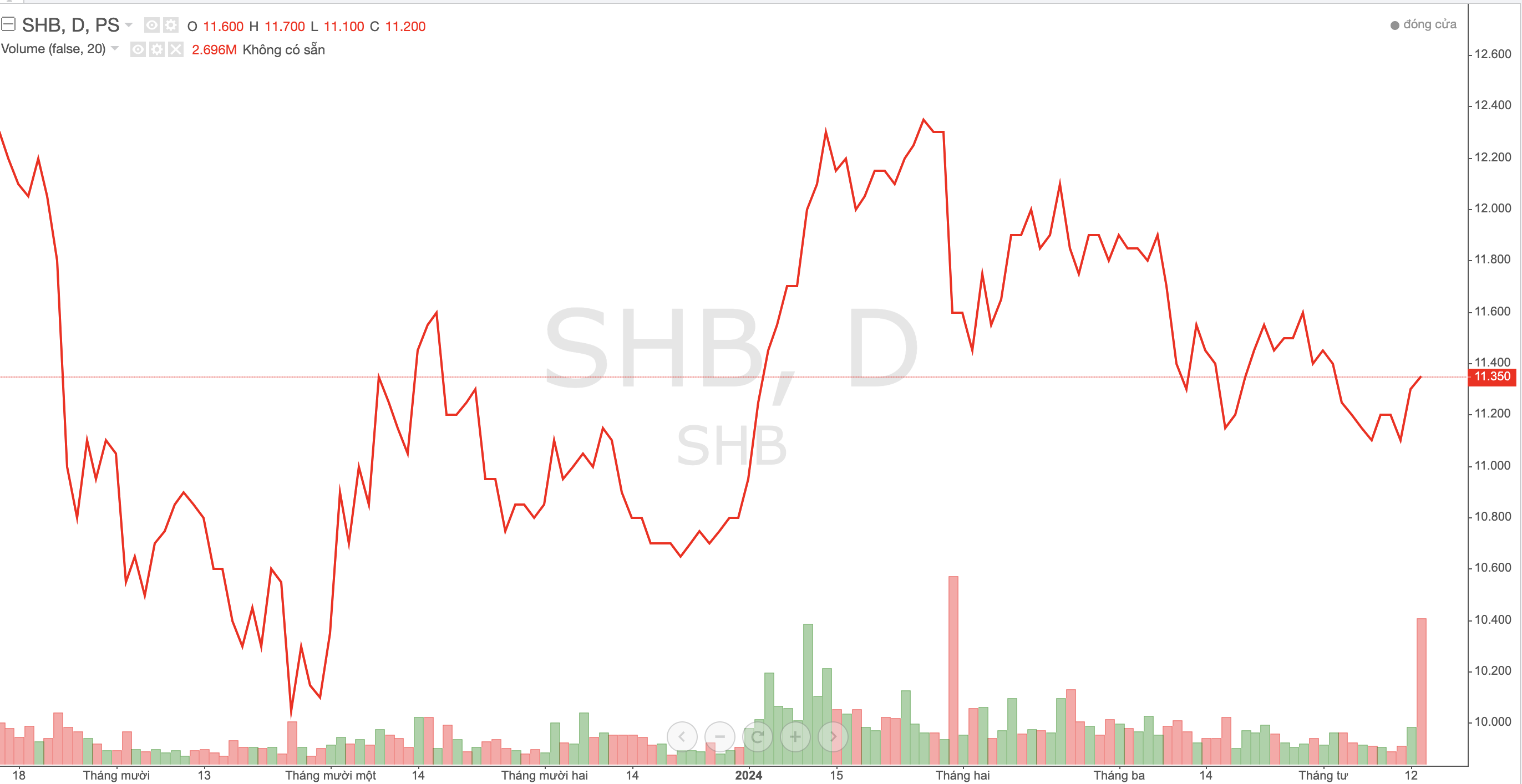 Vì sao cổ phiếu SHB tăng giá bất chấp thị trường 'đỏ lửa'