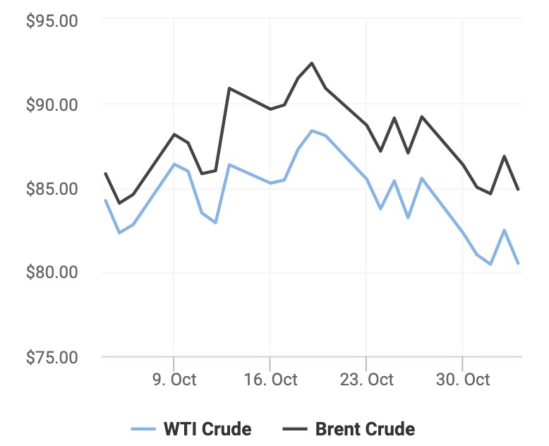 Giá xăng dầu hôm nay 4/11: Thị trường hạ nhiệt đáng kể trước loạt tin tức mới