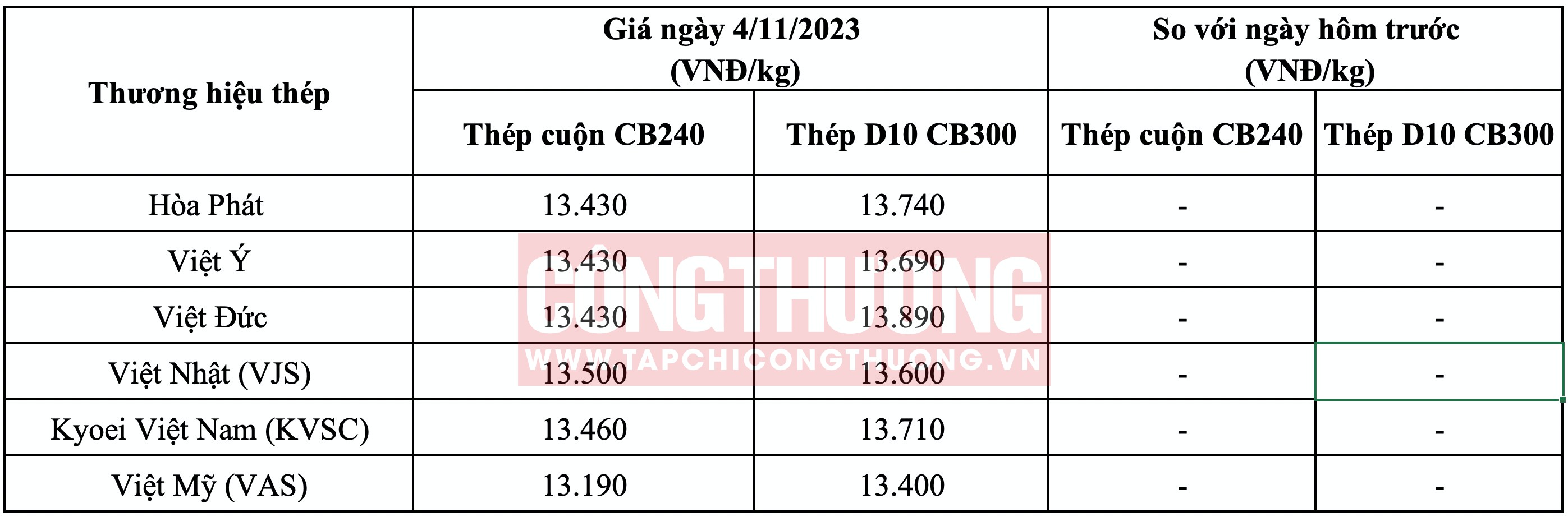 Giá thép hôm nay 4/11: Trong nước ổn định, giá HRC châu Âu tăng nhẹ