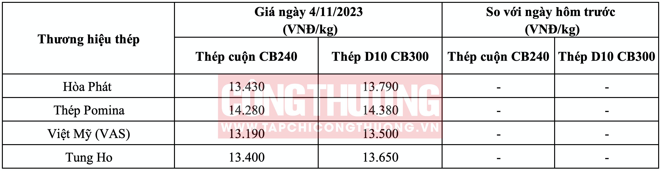 Giá thép hôm nay 4/11: Trong nước ổn định, giá HRC châu Âu tăng nhẹ 3