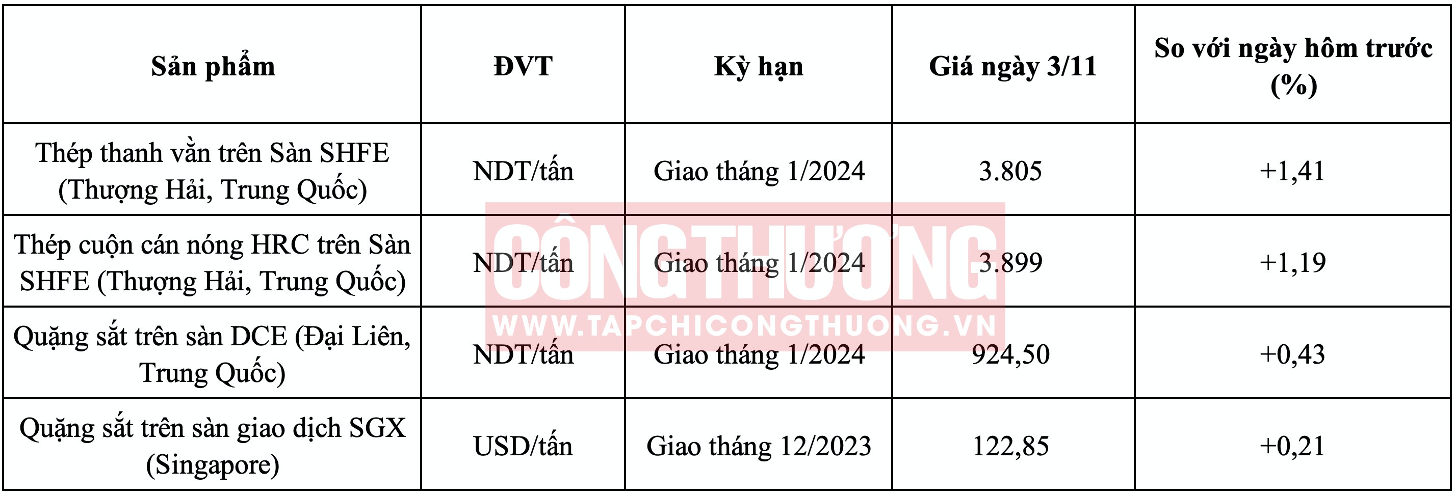 Giá thép hôm nay 4/11: Trong nước ổn định, giá HRC châu Âu tăng nhẹ 4