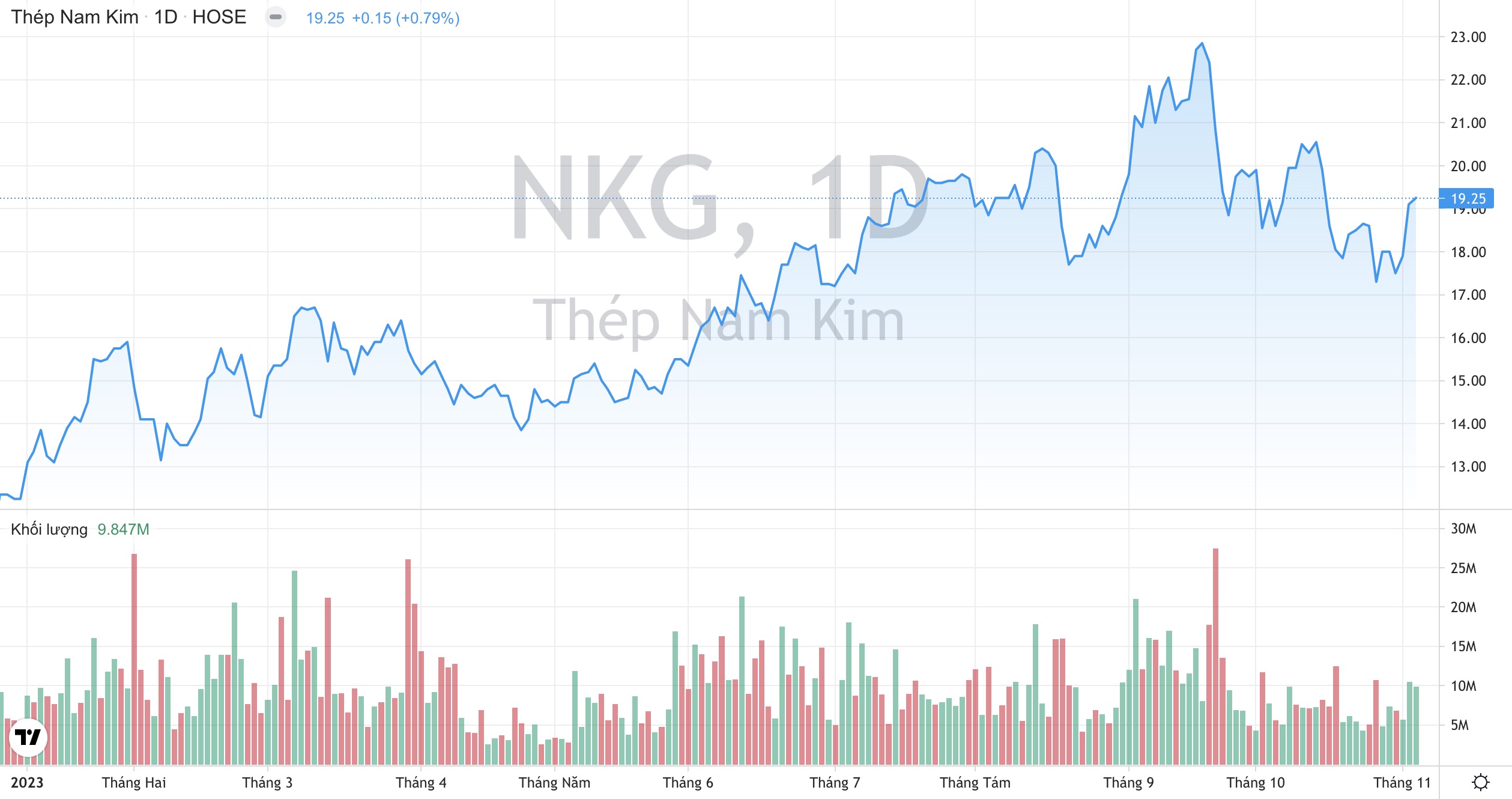 Giá nguyên liệu tăng, biên lợi nhuận của Thép Nam Kim NKG có thể giảm trong quý 4/2023 3