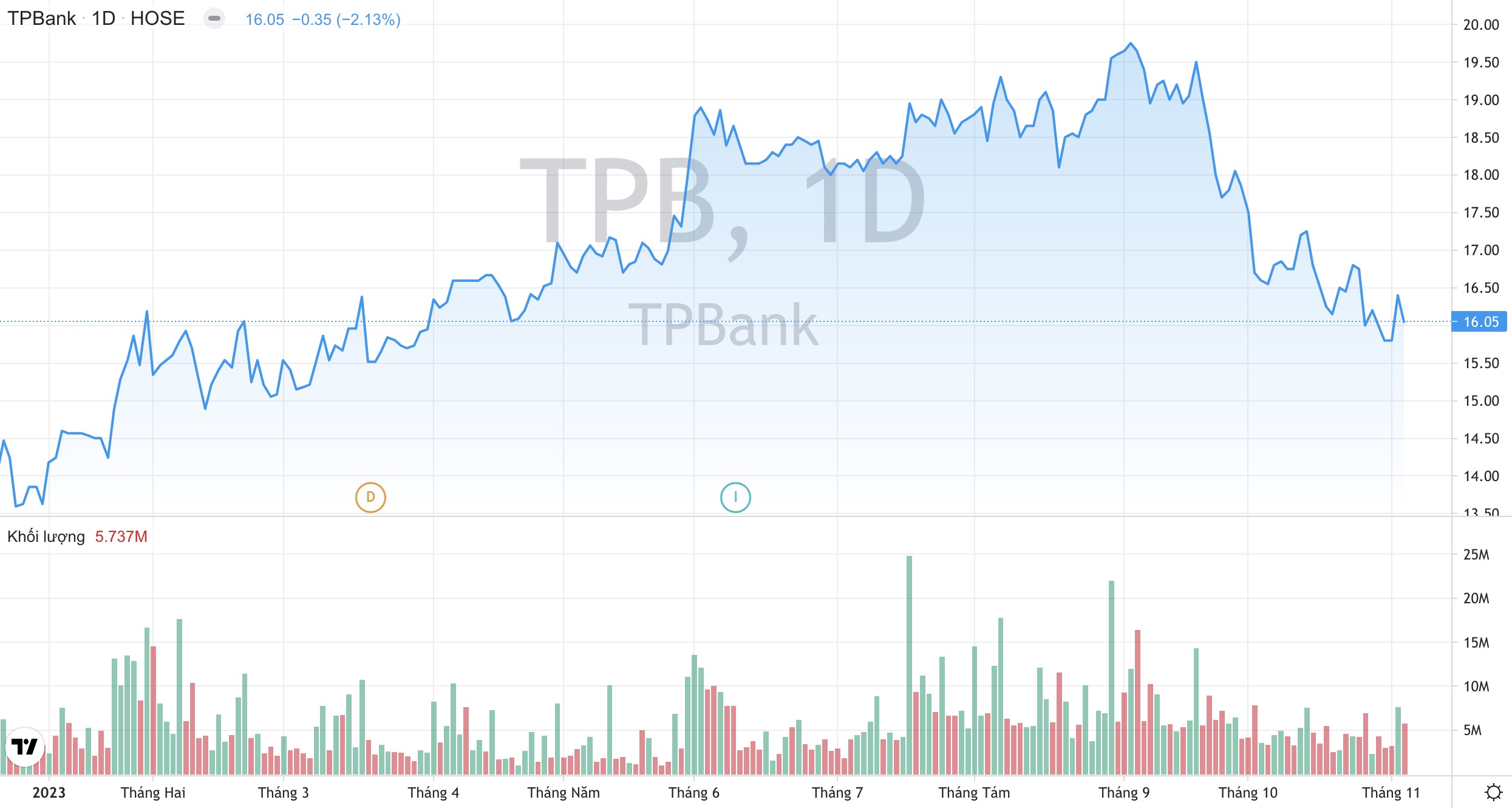 Ngân hàng TPBank TPB : Đã qua giai đoạn khó khăn nhất, lãi ròng quý 4 có thể tăng 25% 4