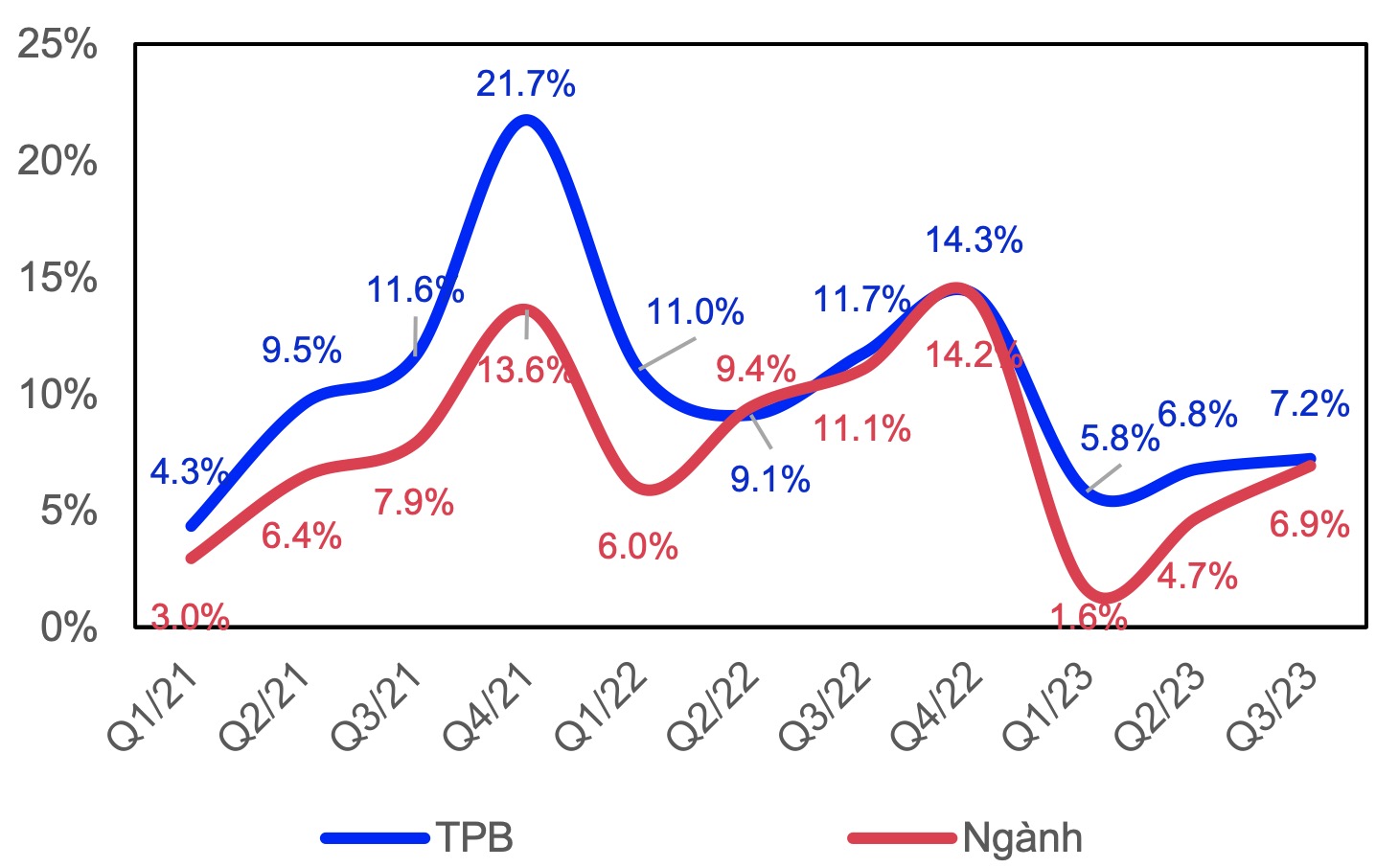 Ngân hàng TPBank TPB : Đã qua giai đoạn khó khăn nhất, lãi ròng quý 4 có thể tăng 25% 2
