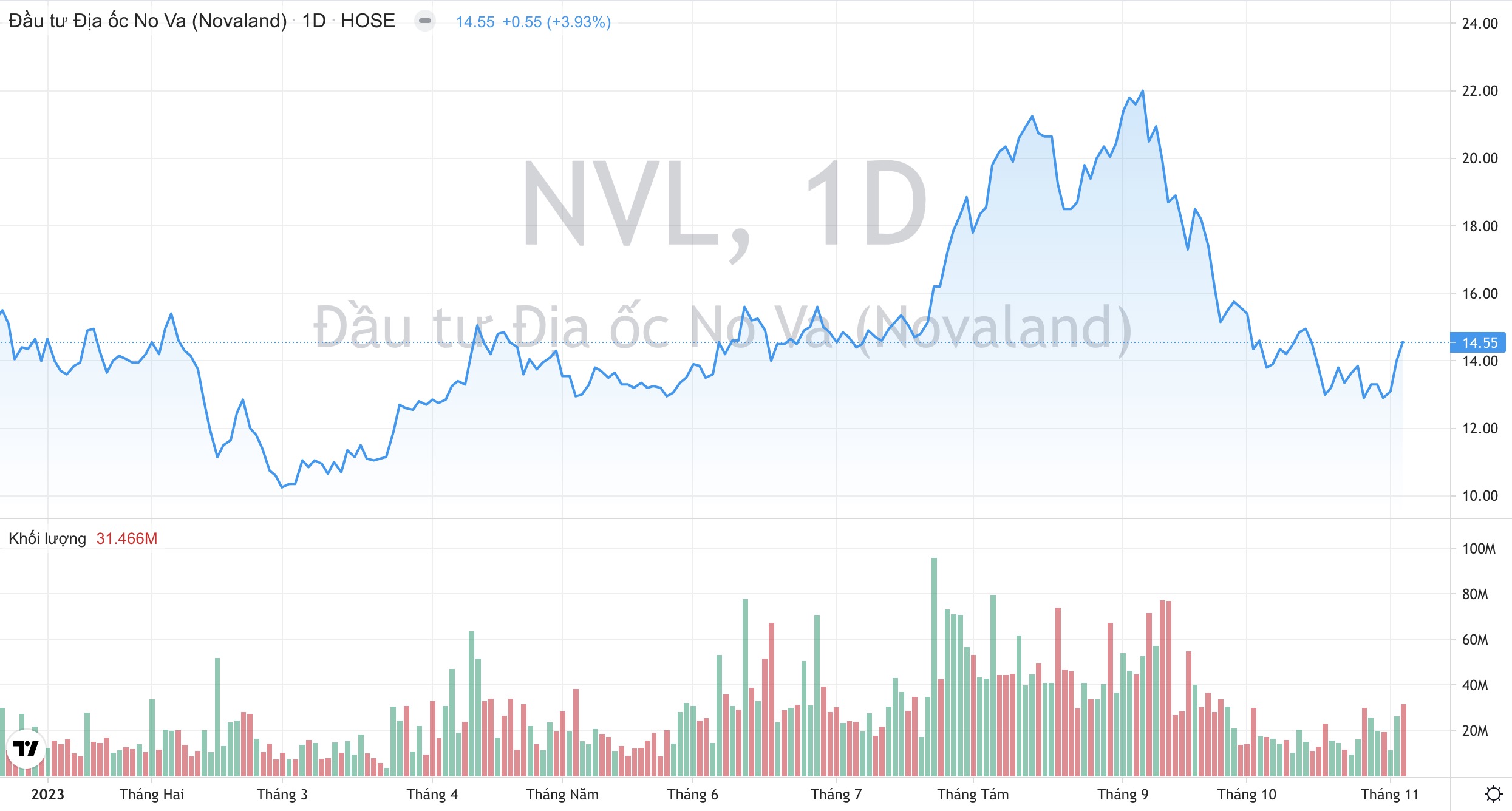 Tại sao lượng lớn nhất cổ phiếu NVL lại bị bán giải chấp vào thời điểm này? 3