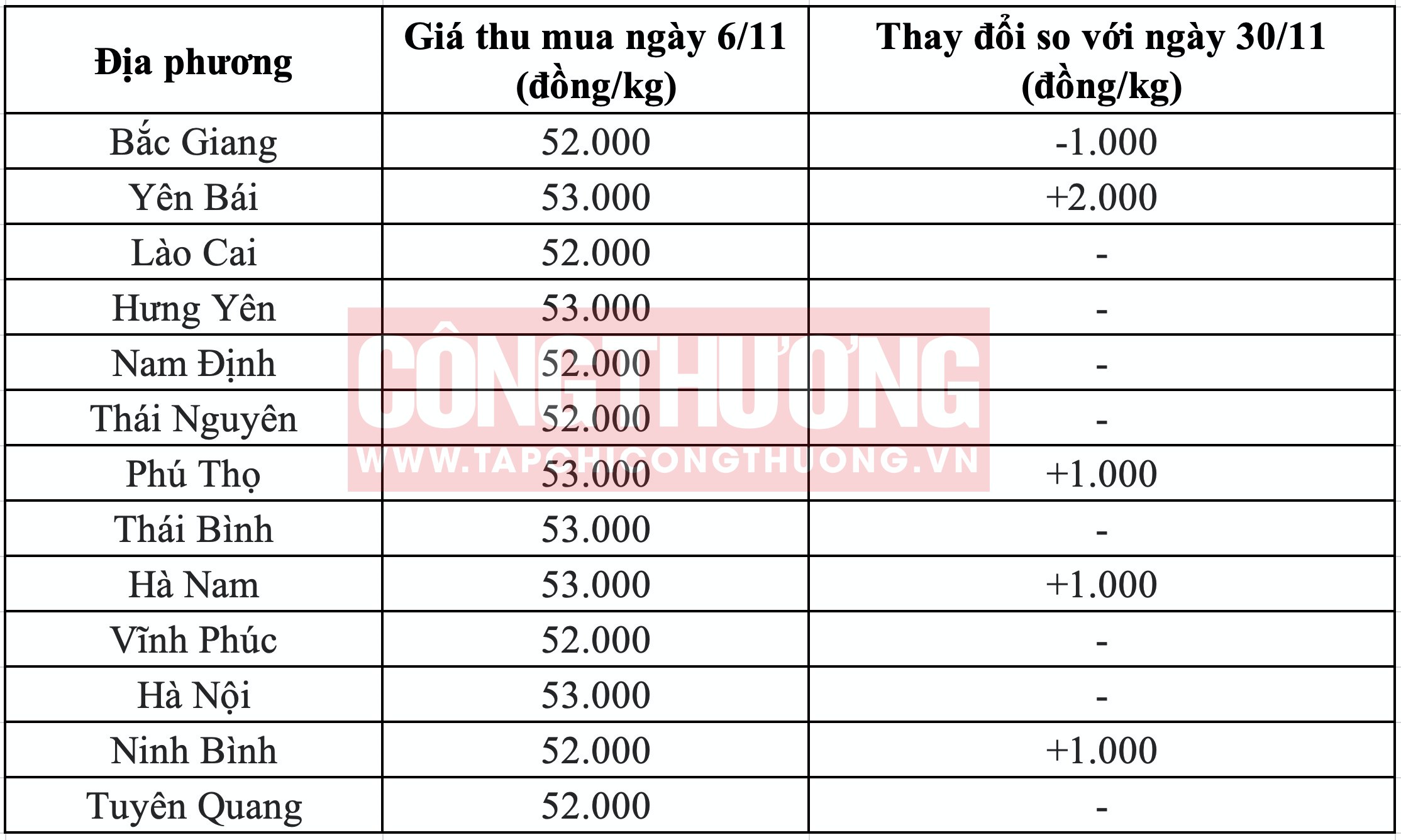 Giá heo hơi hôm nay 6/11: Kỳ vọng đặt vào dịp Tết Nguyên đán