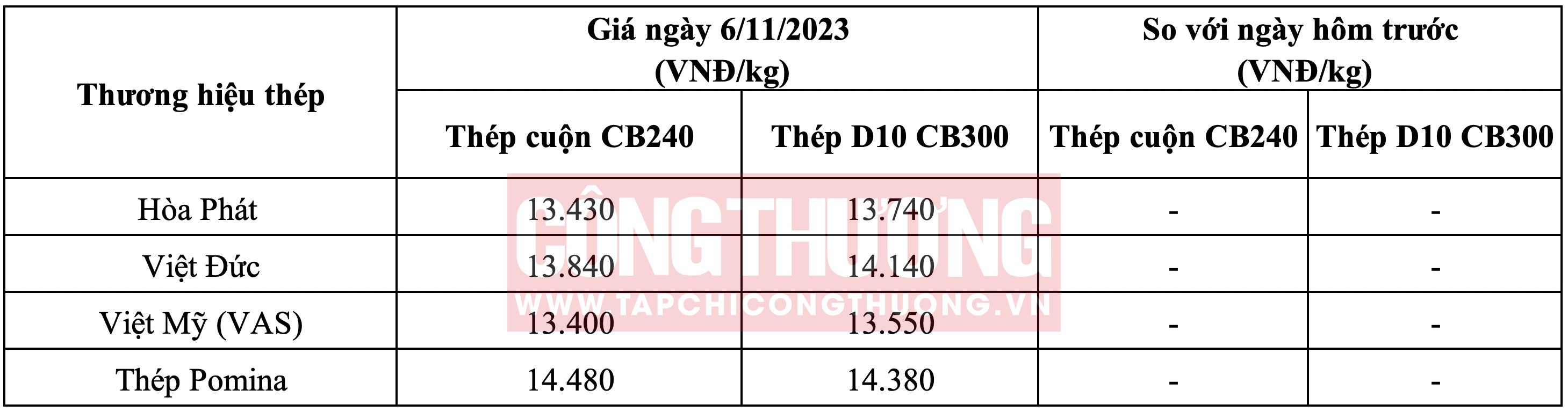 Giá thép hôm nay 6/11: Xuất khẩu thép sang châu Âu gặp khó hơn trong quý 4 2