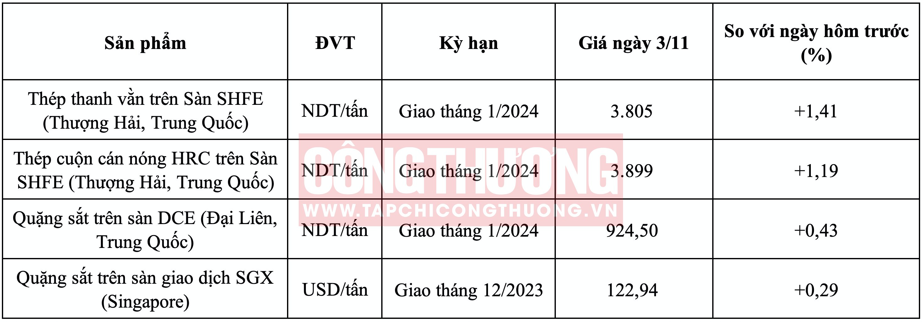 Giá thép hôm nay 6/11: Xuất khẩu thép sang châu Âu gặp khó hơn trong quý 4 4