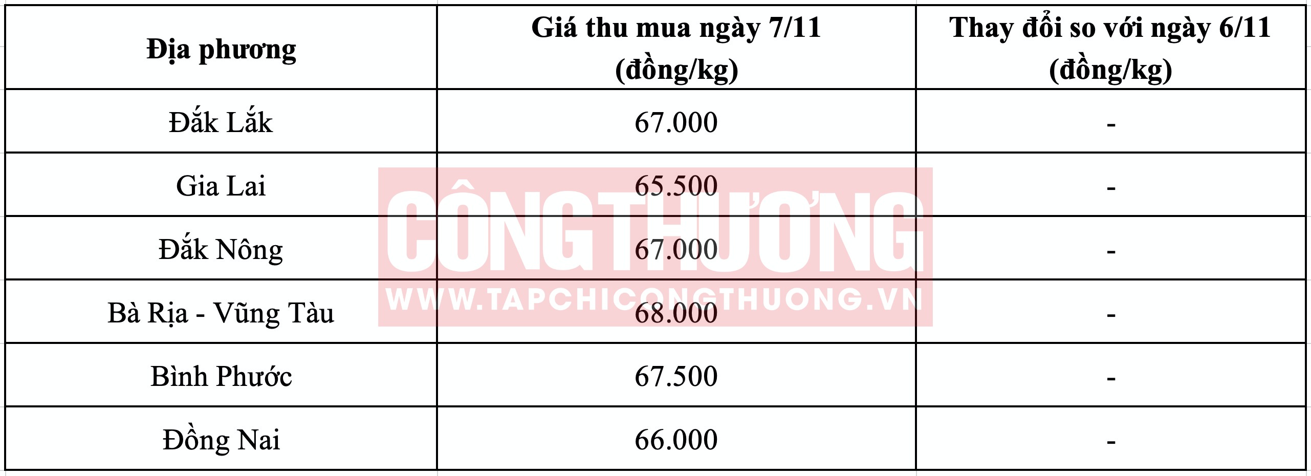 Giá tiêu hôm nay 7/11: Sản lượng tiêu năm 2024 tại các nước lớn có thể tiếp tục giảm