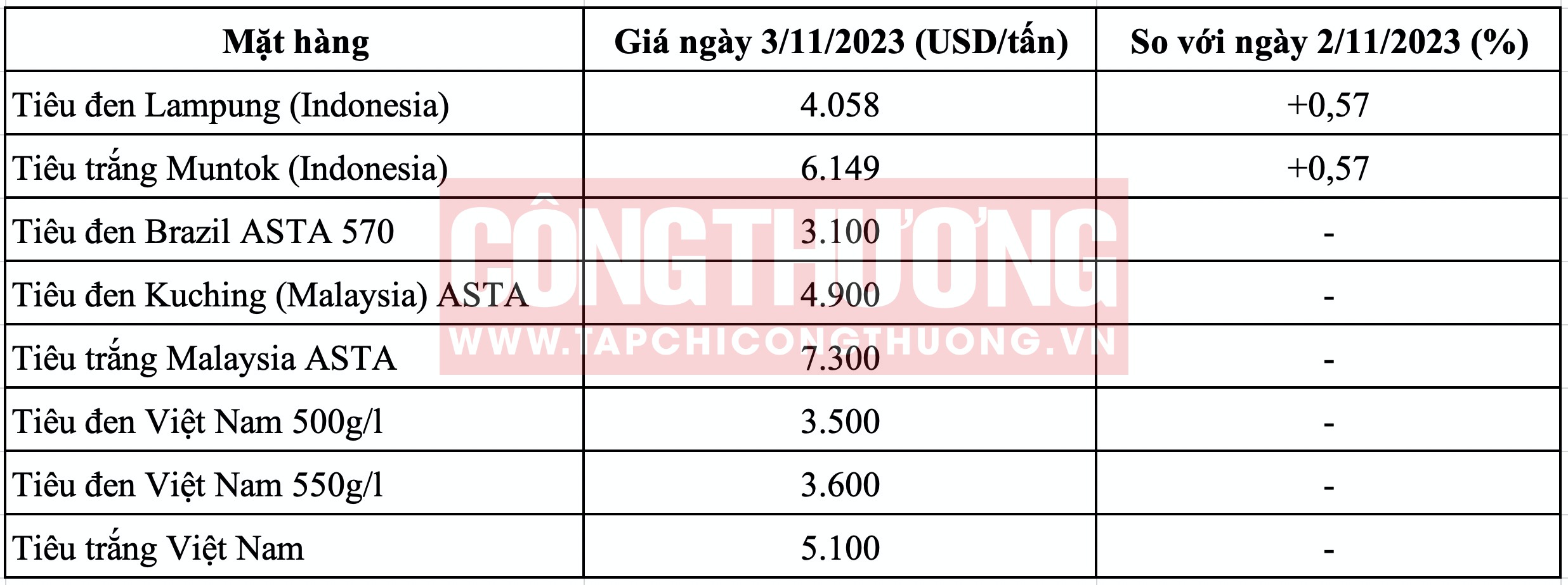 Giá tiêu hôm nay 7/11: Sản lượng tiêu năm 2024 tại các nước lớn có thể tiếp tục giảm 2