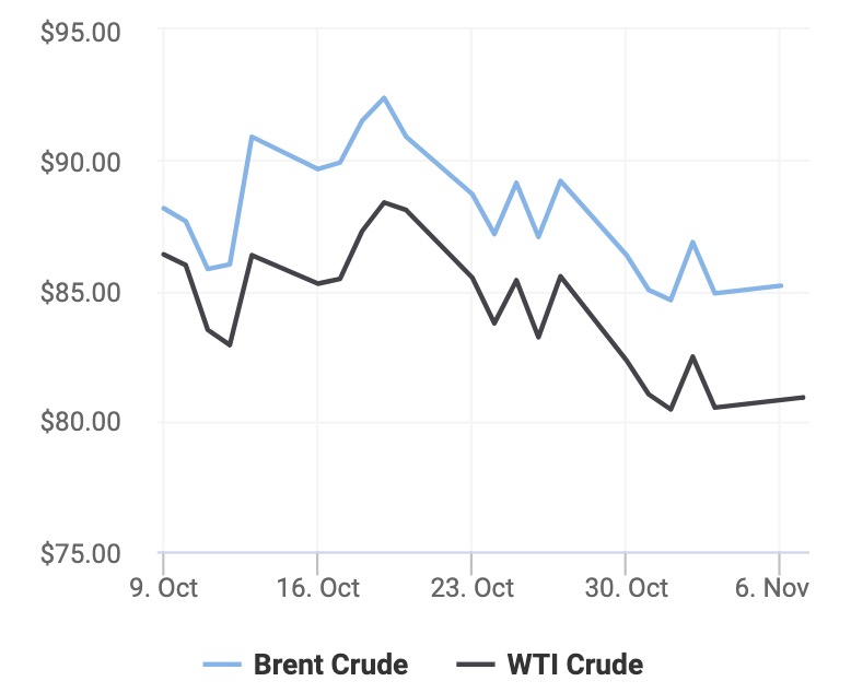 Giá xăng dầu hôm nay 7/11: Saudi Arabia và Nga sẽ tiếp tục giảm sản lượng khai thác