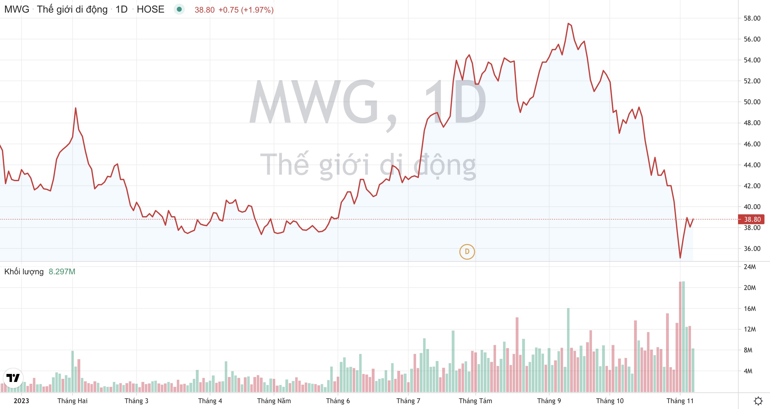 Lợi nhuận của Thế giới Di động MWG liệu đã tạo đáy? 3