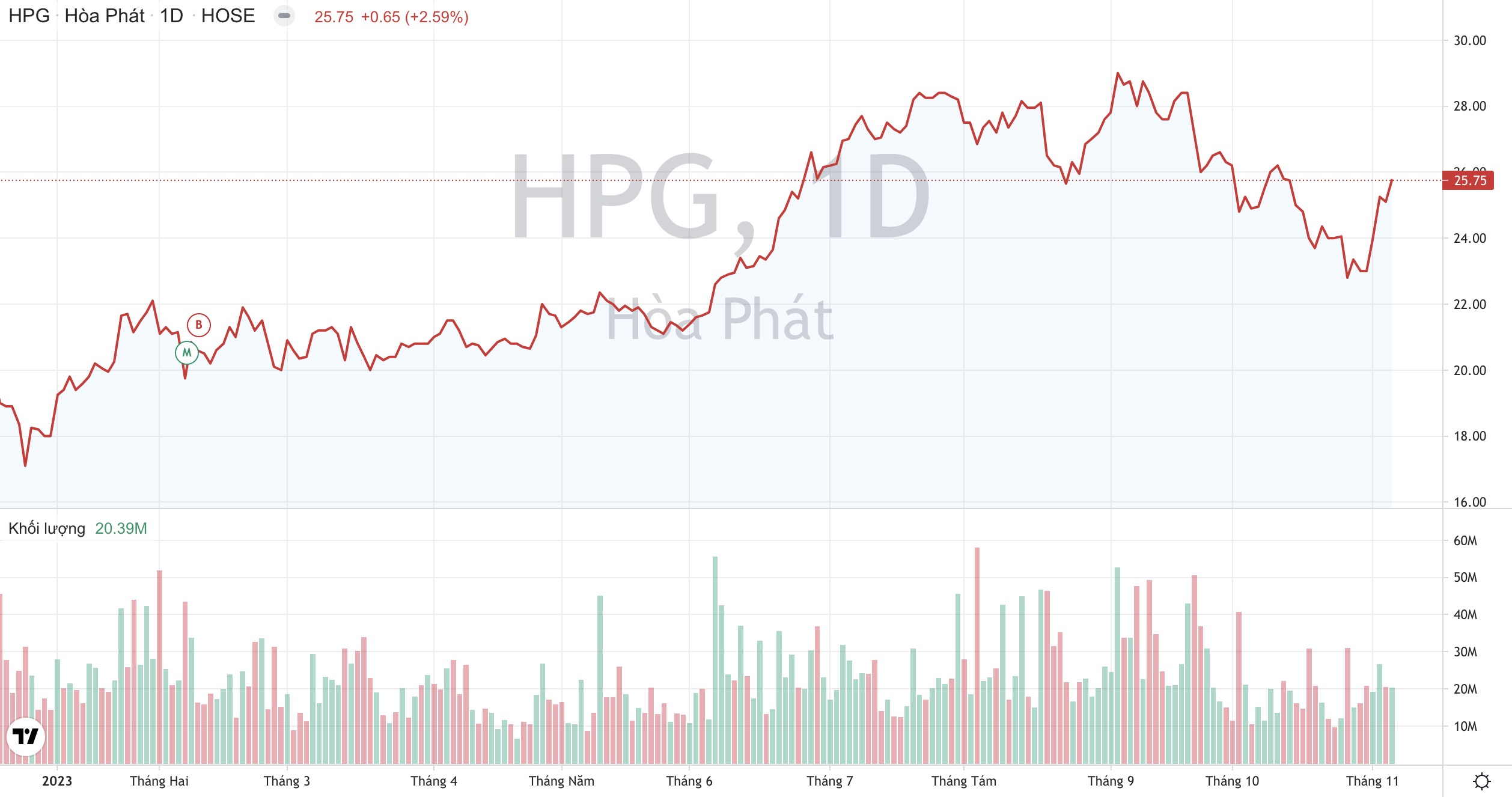 Tiêu thụ thép của Hòa Phát lên cao nhất 16 tháng, định giá cổ phiếu HPG liệu đã hấp dẫn? 3