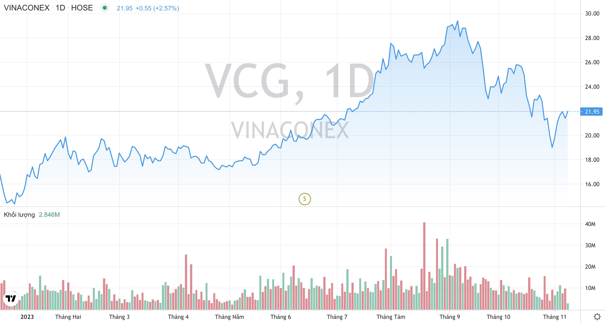 Dragon Capital mạnh tay gom cổ phiếu VCG, trở thành cổ đông lớn của Vinaconex 2