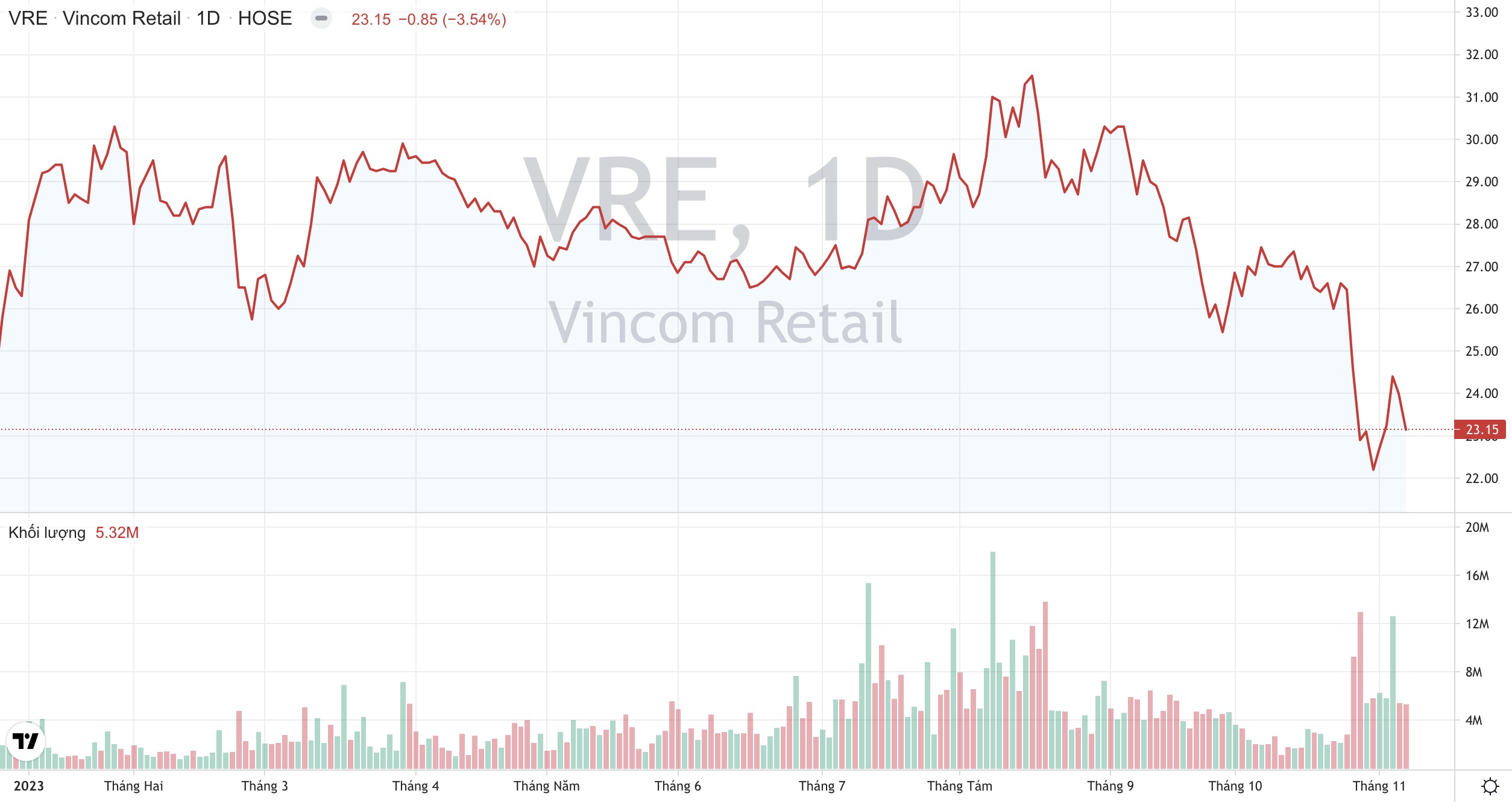 Lãi ròng cả năm nay của Vincom Retail VRE có thể tăng 62% 2