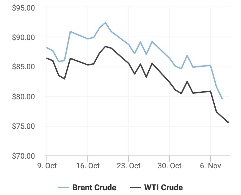 Giá xăng dầu hôm nay 9/11: Mất mốc 80 USD, lo ngại nhu cầu nhiên liệu suy yếu