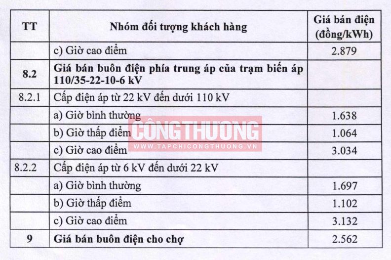 Điều chỉnh giá bán lẻ điện bình quân từ 9/11/2023 6