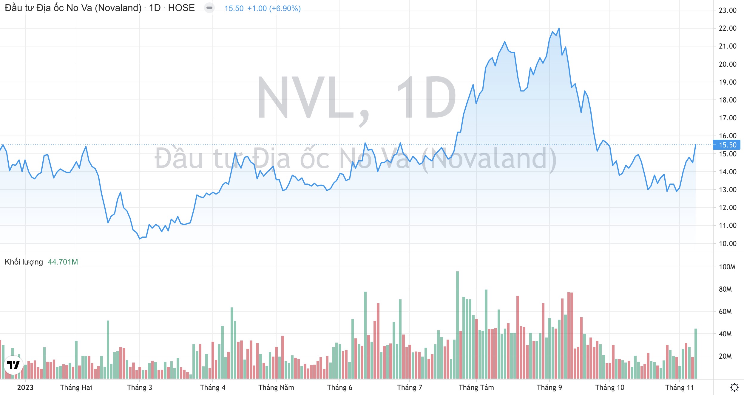 Tập đoàn Novaland NVL vừa thanh toán một phần lô trái phiếu quá hạn 430 tỷ đồng 2